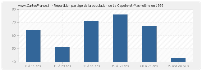 Répartition par âge de la population de La Capelle-et-Masmolène en 1999
